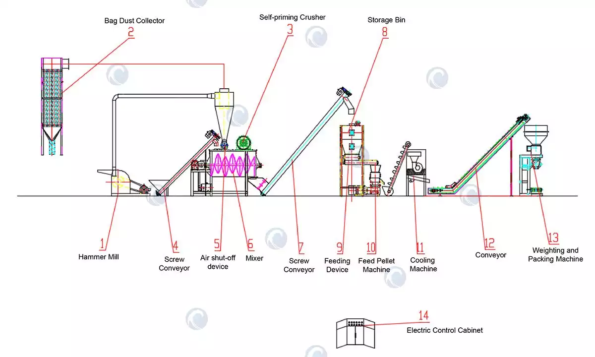 Diagrama de flujo de la línea de máquinas peletizadoras de matriz plana