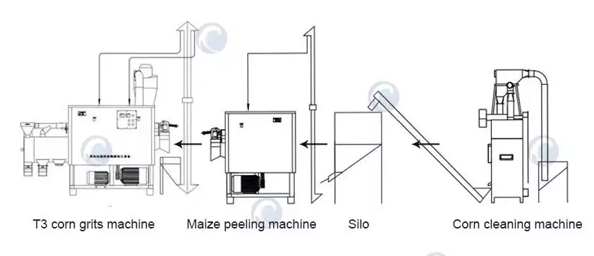 Organigramme de l'usine de transformation de gruau de maïs